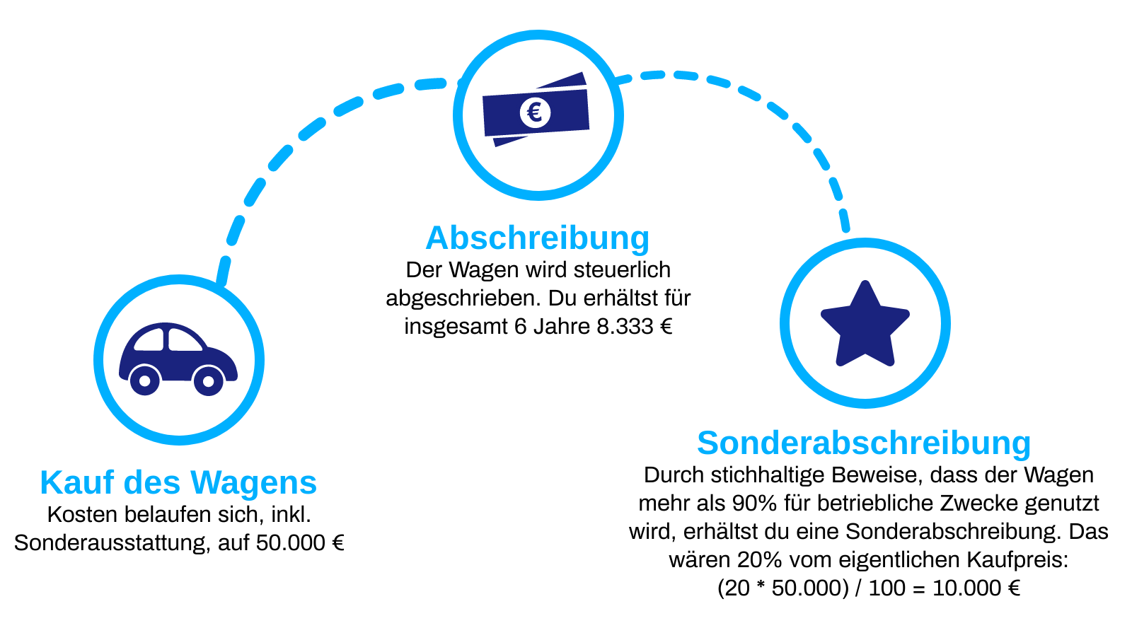 Verbildlichung/Zusammenfassung des Rechenbeispiels