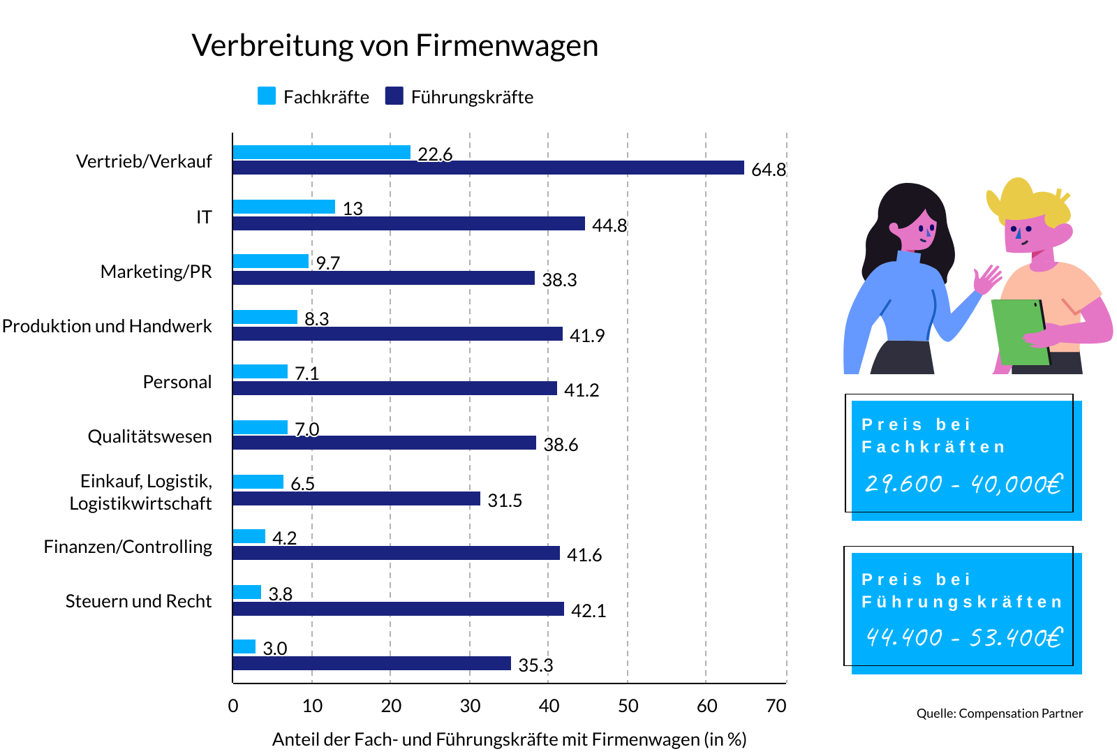 statistik, wie viele fachkräfte und führungskräfte in den jeweiligen bereichen einen firmenwagen besitzen.