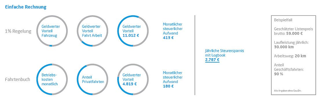 beispielrechnung fahrtenbuch gegenueber die pauschale 1 regelung