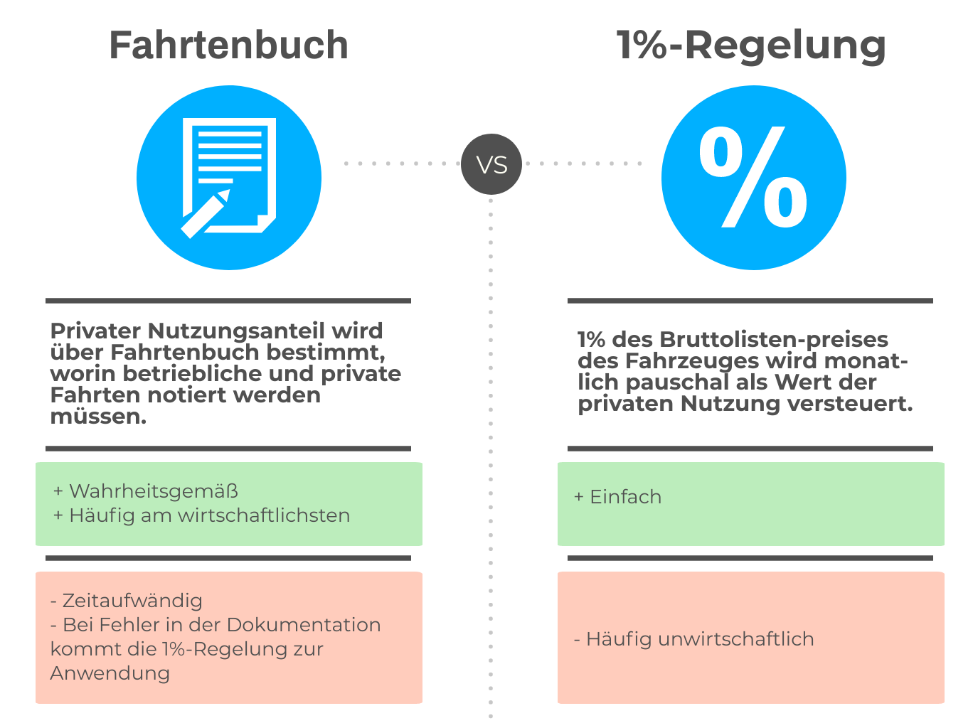 Vergleich zwischen Fahrtenbüchern als Nachweis und der 1-Prozent-Regelung