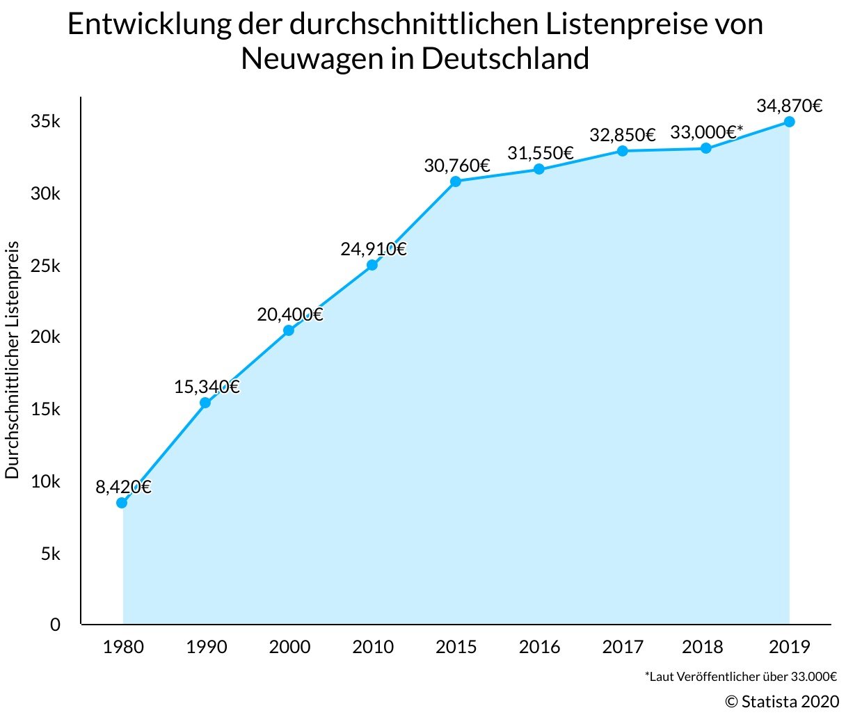 Entwicklung des durchschnittlichen Bruttolistenpreises von Neuwagen in Deutschland - Statistik
