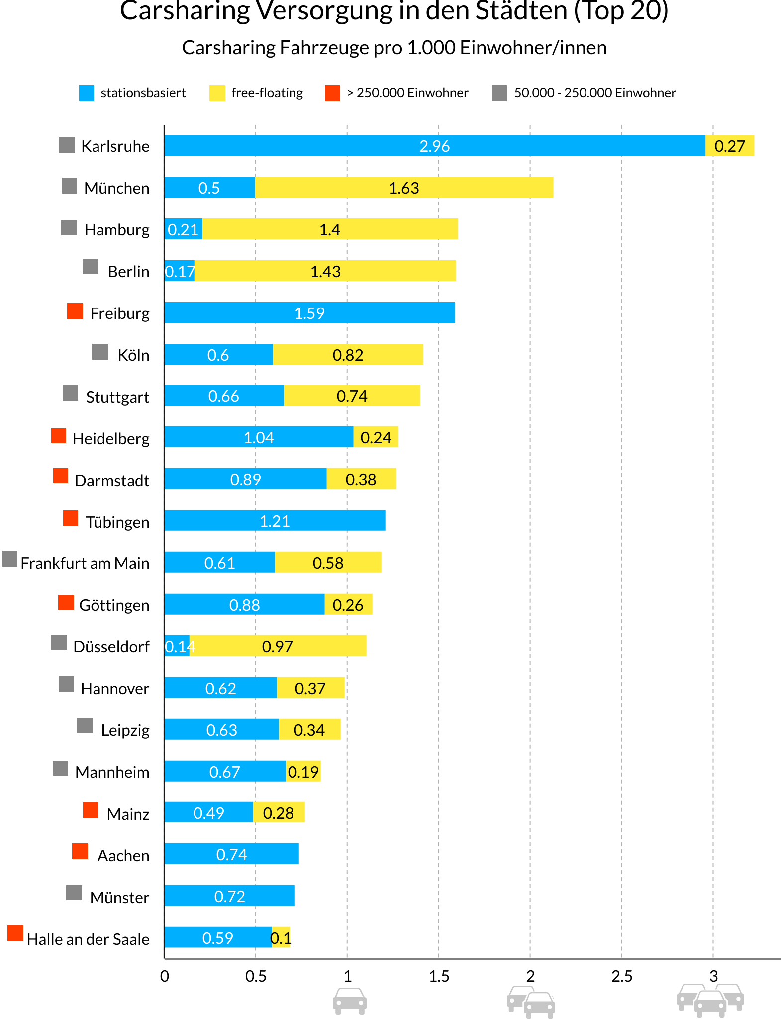 Statistik der Top 20 Carsharing Städte, unterschieden in free-floating, stationsbasiert und Einwohnerzahlen