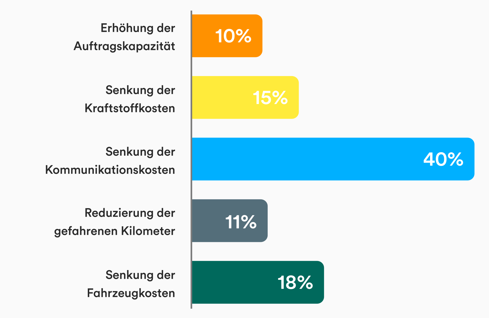 Diagramm mit Vorteilen durch das Infleet elektronischen Fahrtenbuch