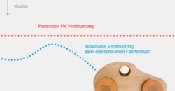 ersparnisrechnung mit dem elektronischen fahrtenbuch