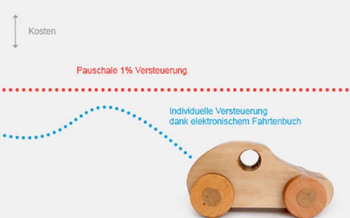 ersparnisrechnung mit dem elektronischen fahrtenbuch