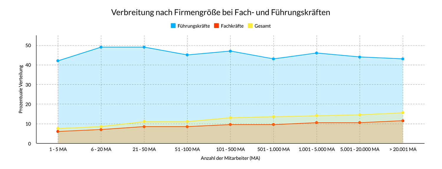 Statistik: Verbreitung von Firmenwagen nach Firmengröße bei Fach- und Führungskräften