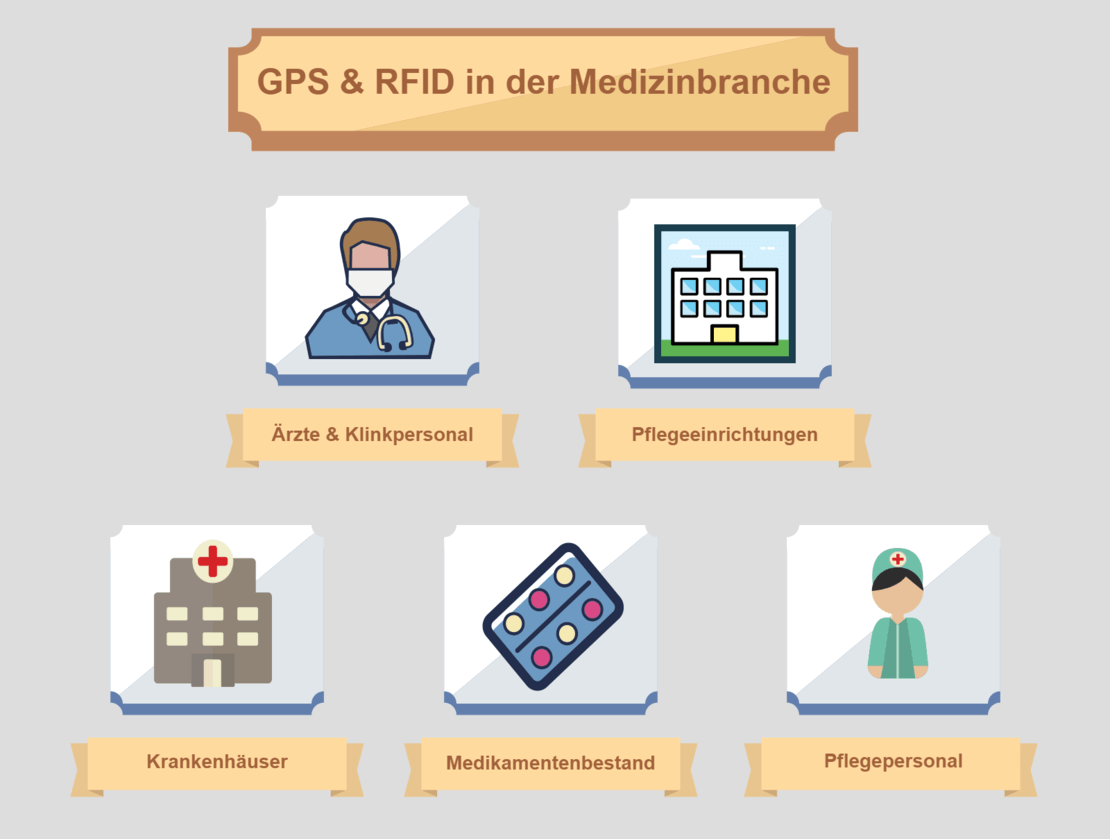 gps rfid in der medizinbranche moderne gps technik erleichtern die arbeit im gesundheitssektor